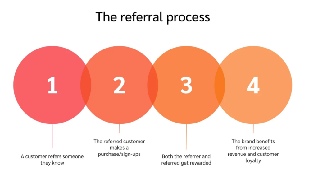 how referral marketing works