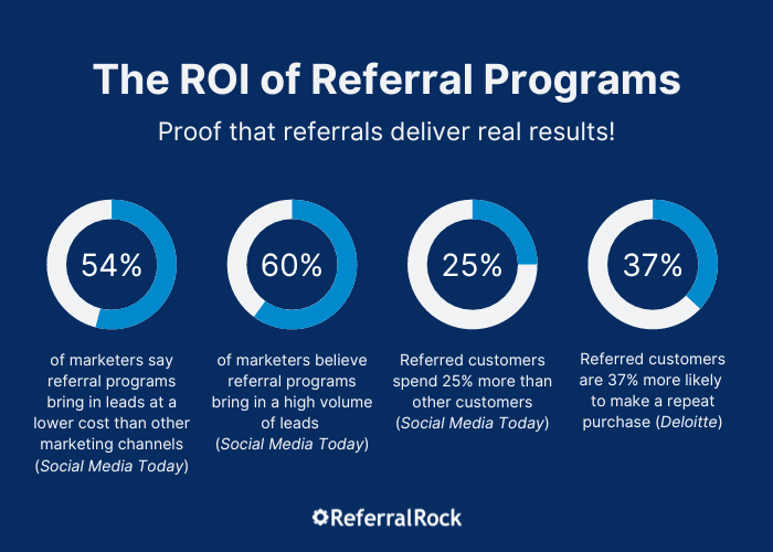 referral marketing roi