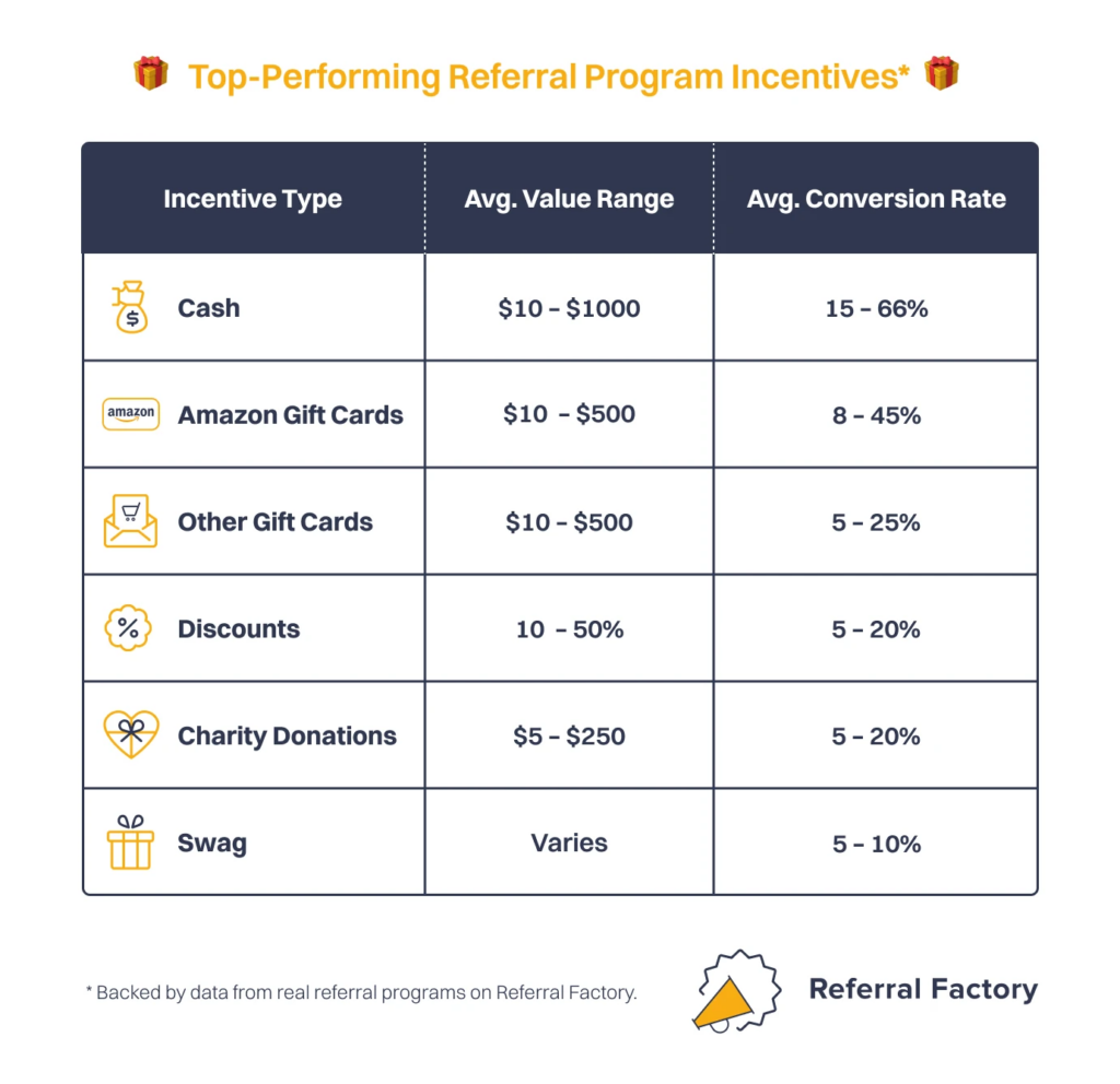 best types of referral marketing incentives