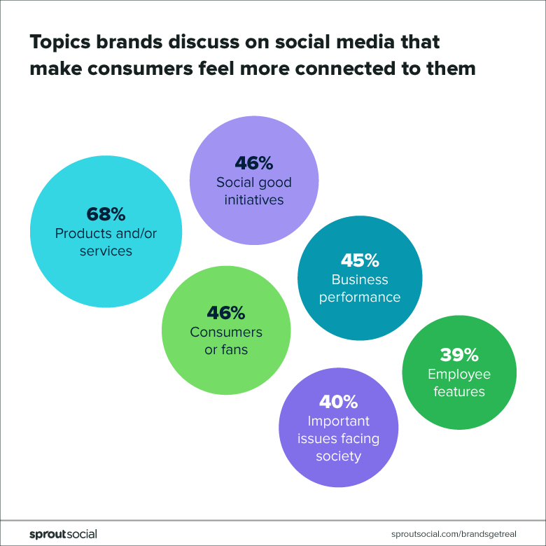 what makes people connect with a brand