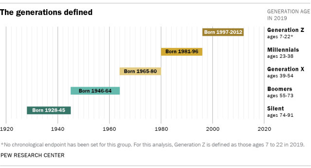 different generations defined