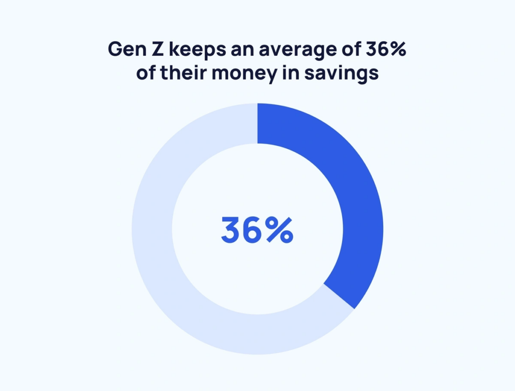 Gen Z saving stats