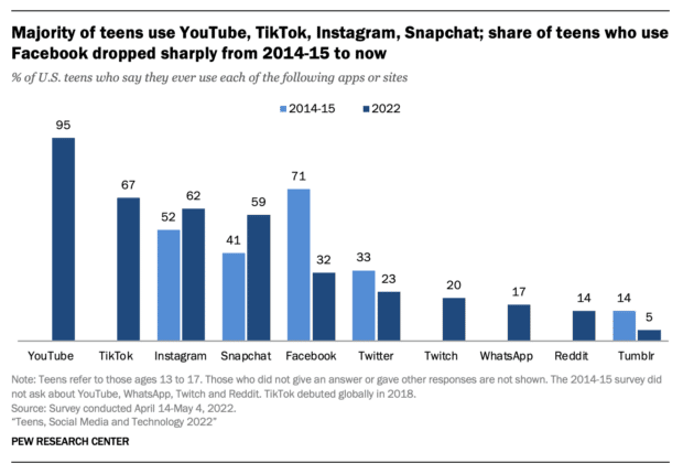 social media usage stats for gen z