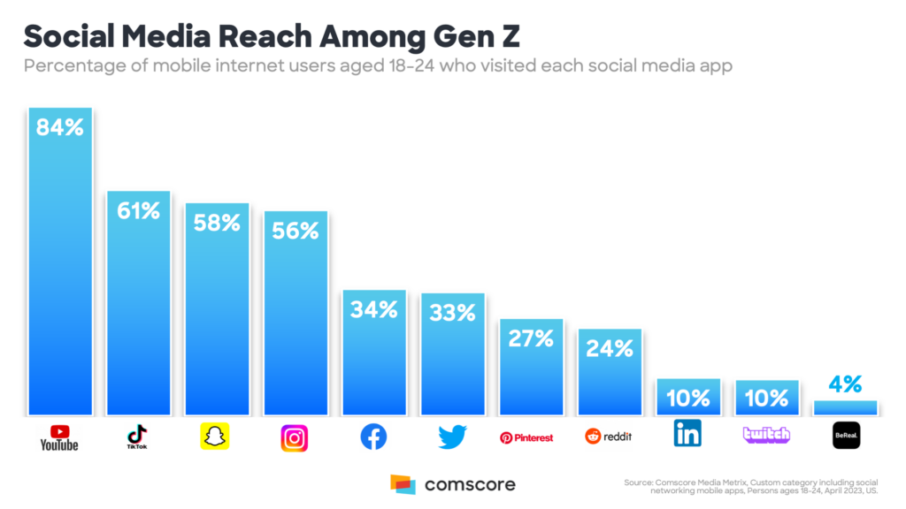 social media platforms used by Gen Z