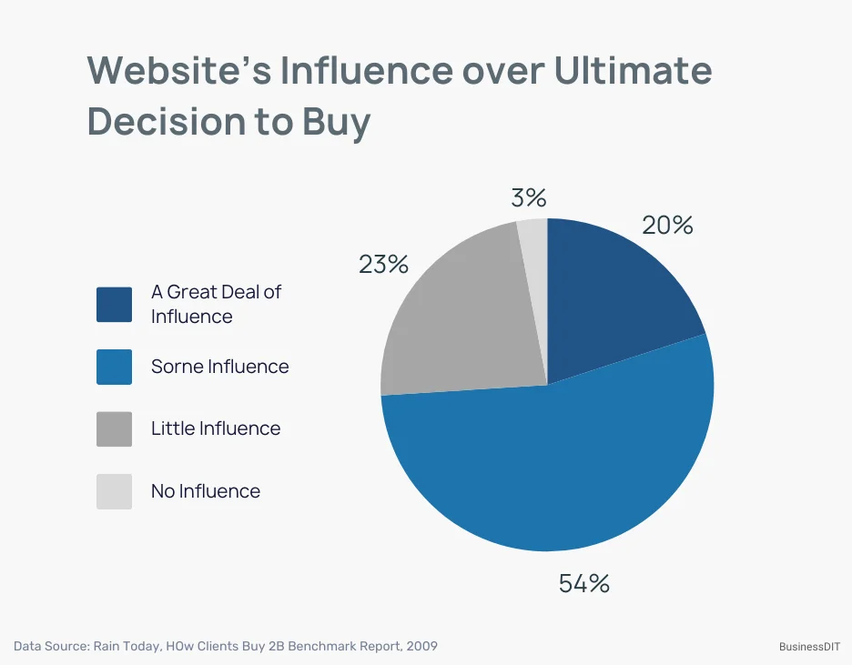 why have a website for your online business