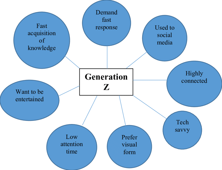 gen z characteristics
