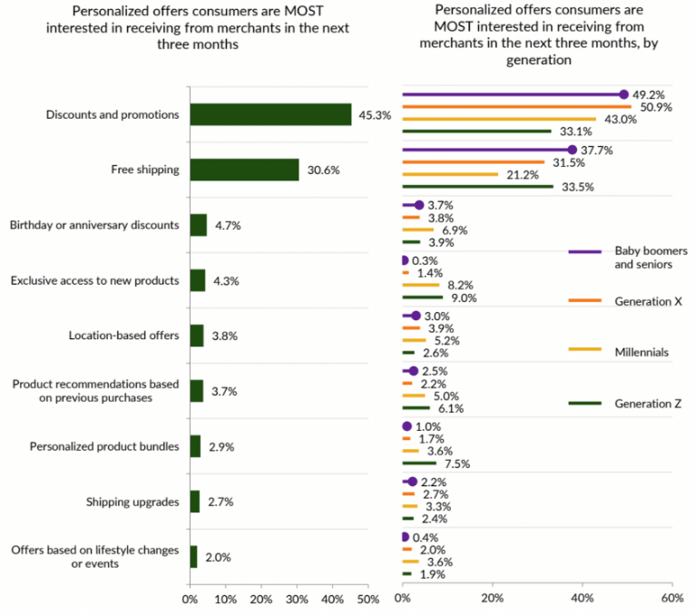 discounts and promotion stats for gen z