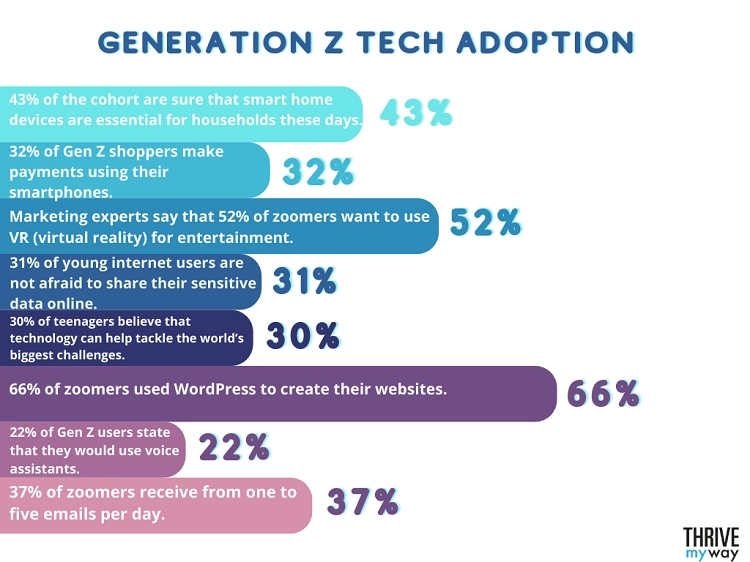 Generation Z tech adoption stats