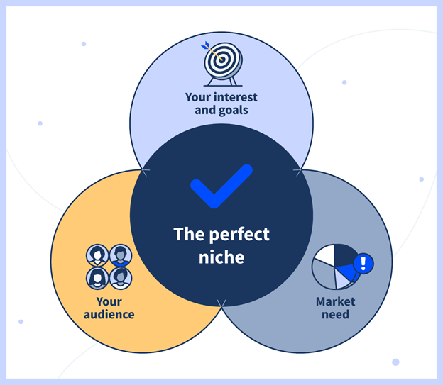 how to choose a niche