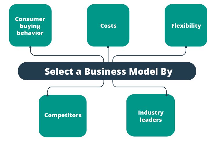 how to choose a business model