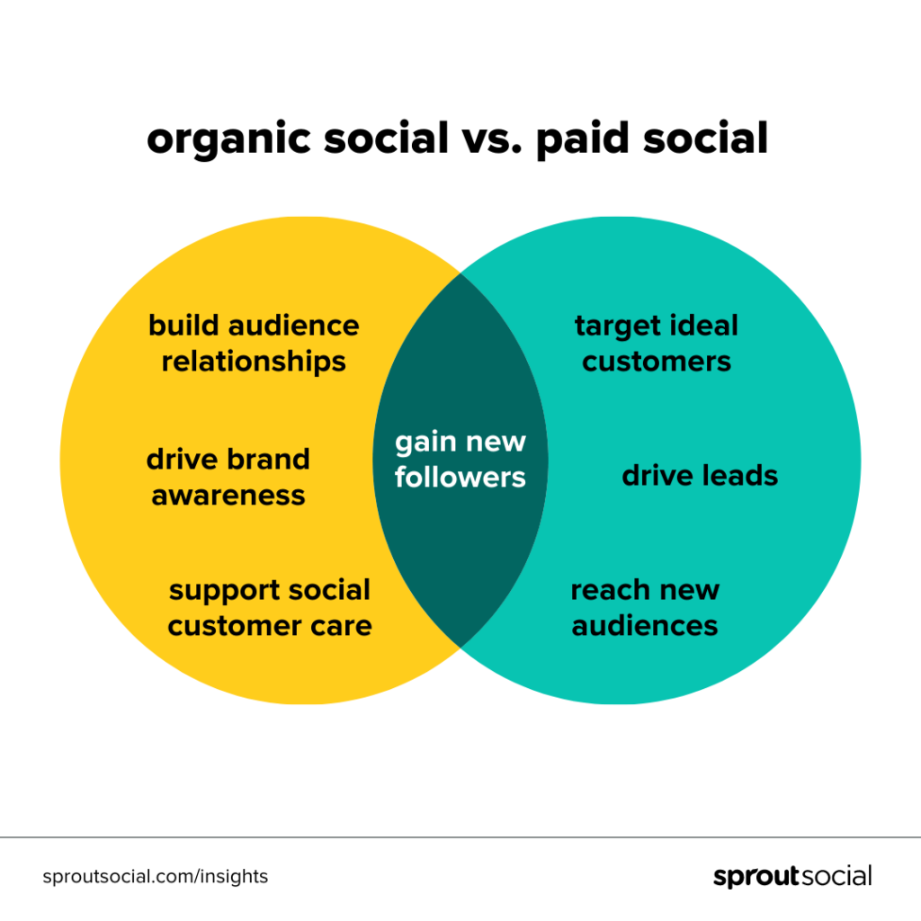 paid vs. organic social media reach