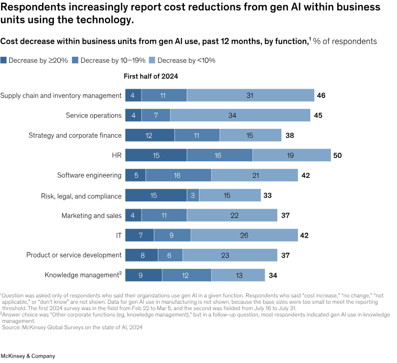 use of ai tools reduces cost
