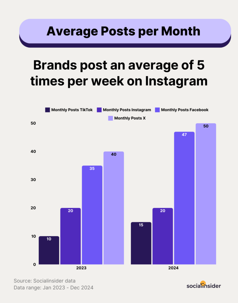 average posts per month on social media
