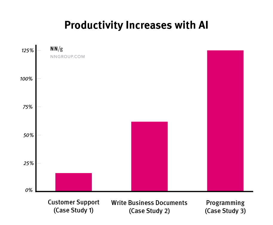 AI tools increase productivity stats