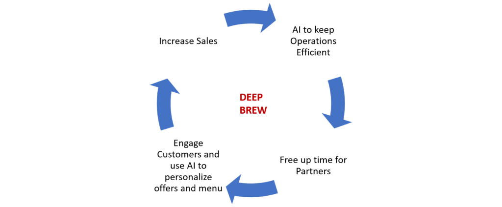 deep brew by Starbucks