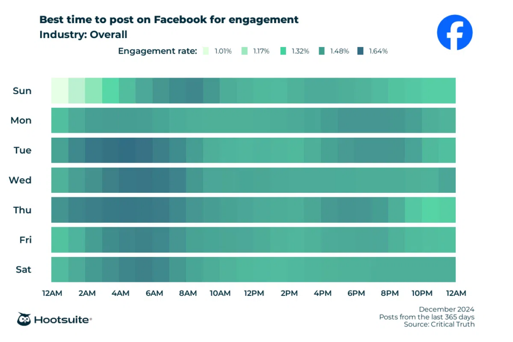 best time to post on facebook