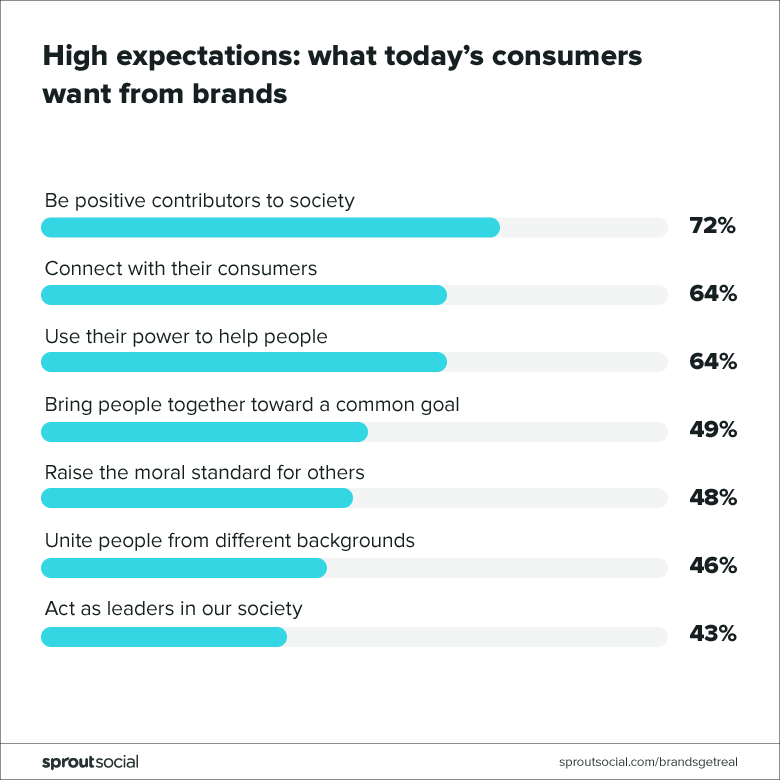 what people want from brands on social media