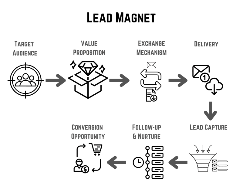 how lead magnet works