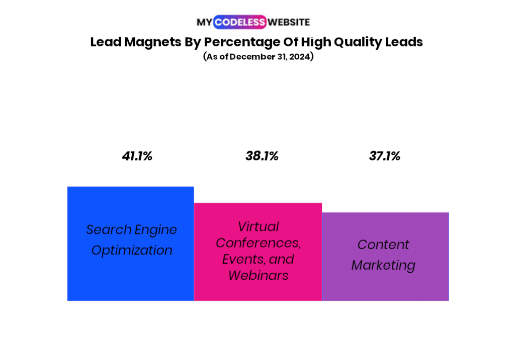 lead magnet types with the highest quality leads