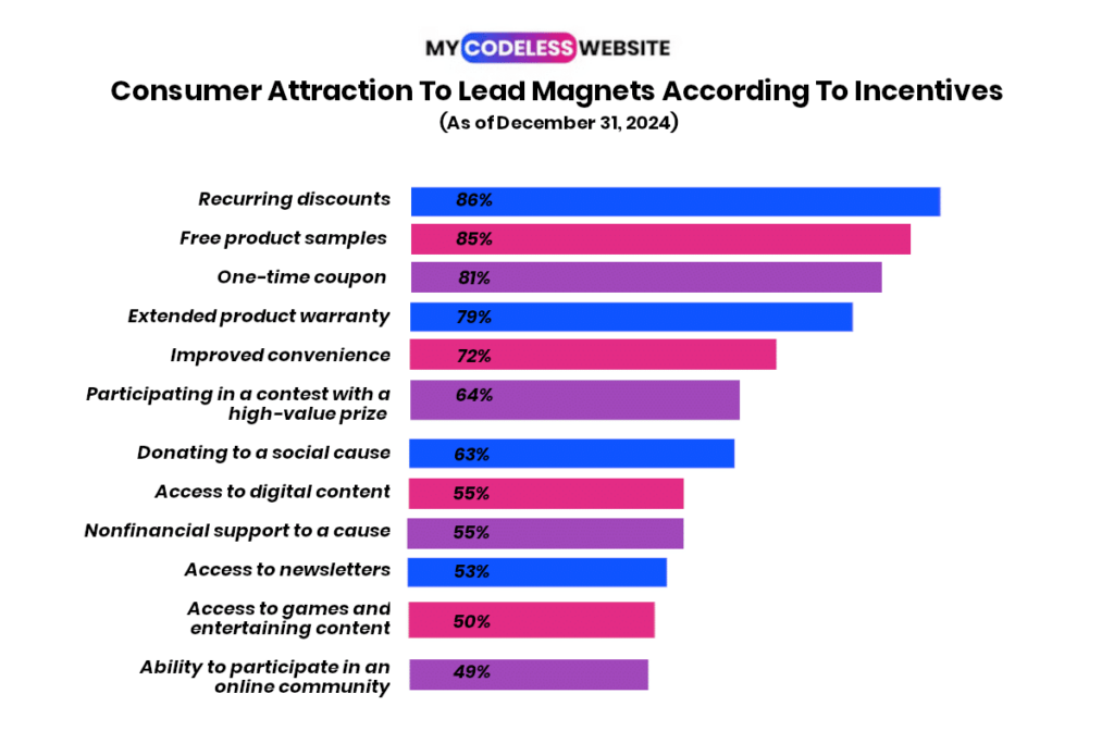 lead magnet types preferred by people