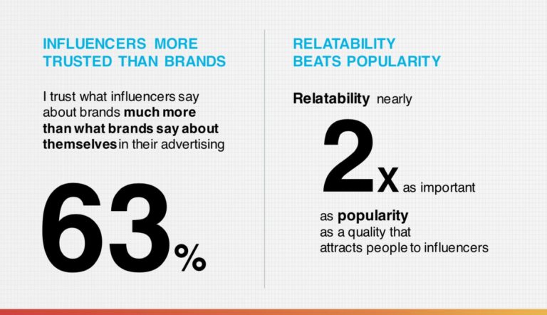 percentage of people who trust influencers