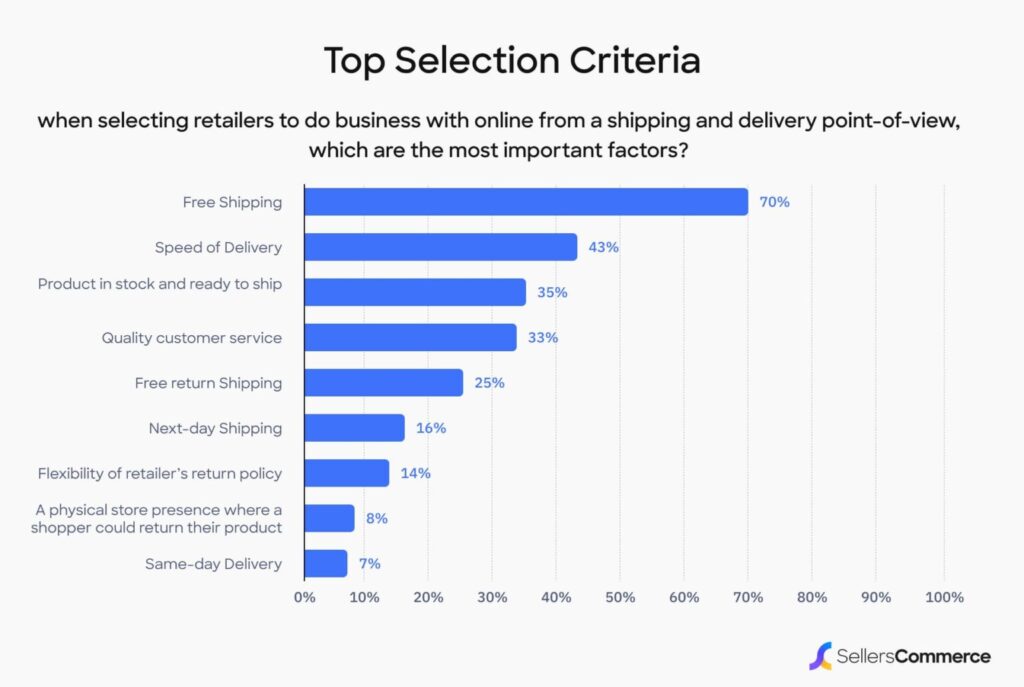 free shipping stats