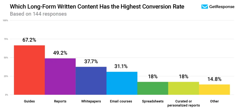 what lead magnet types have the highest conversion rates