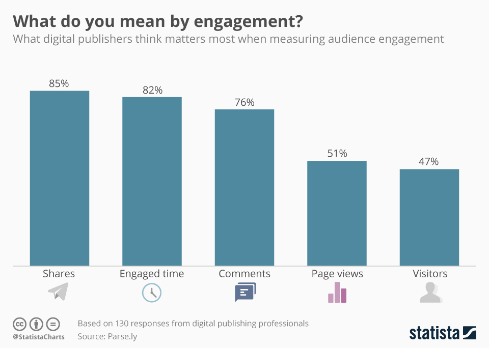 What does engagement mean