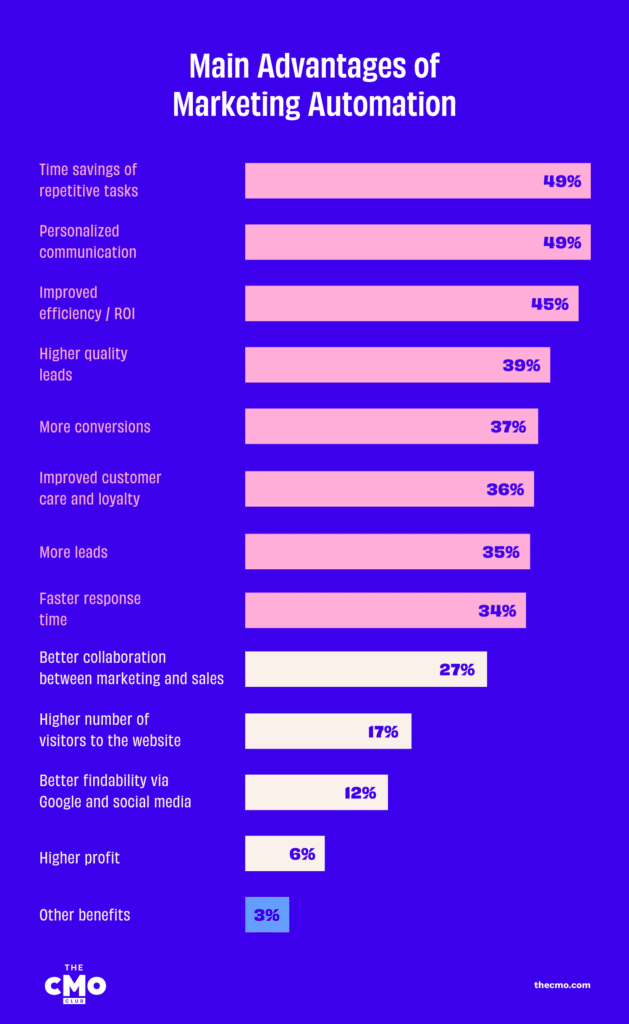 benefits of marketing automation