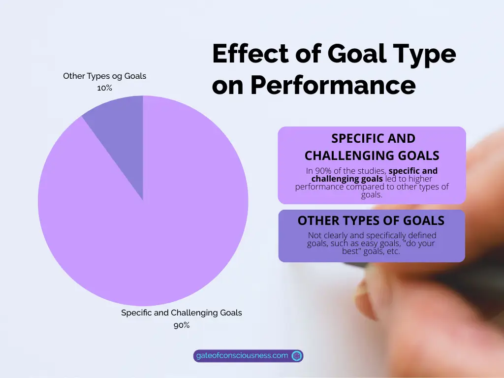 impact of goal type of performance