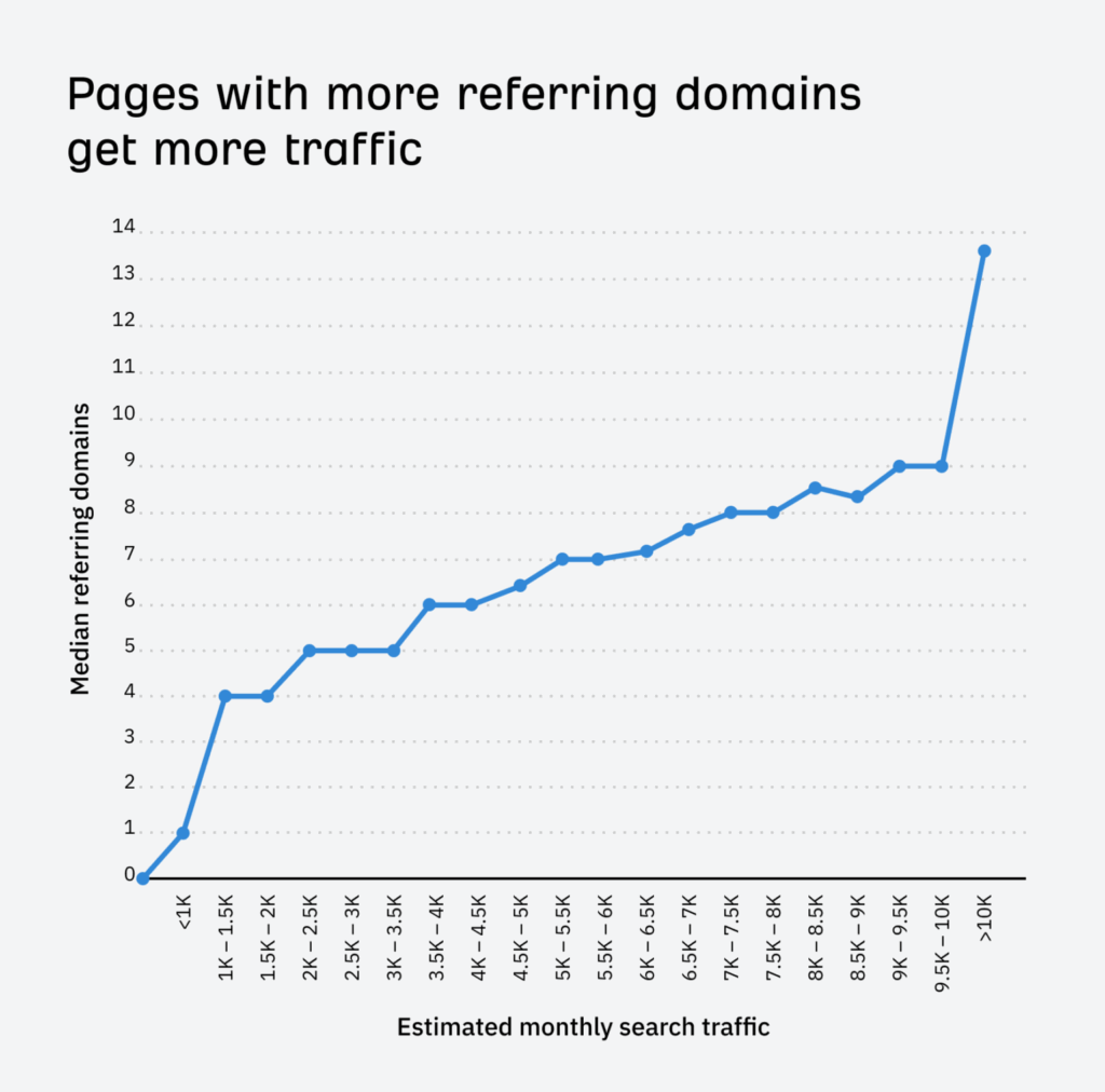 referring domains impact on organic traffic