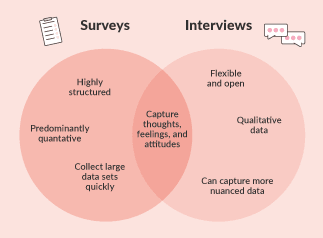 surveys vs interviews