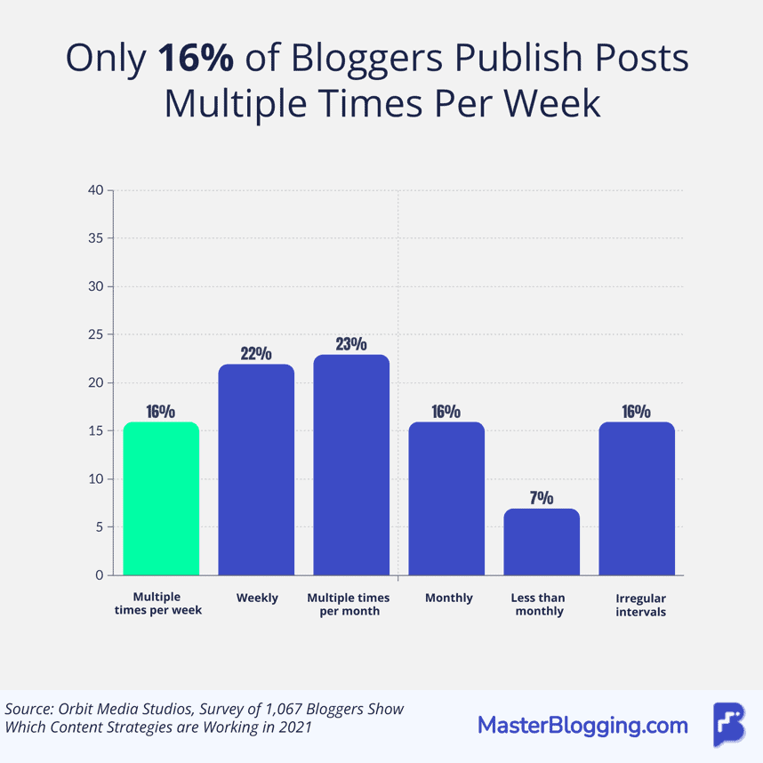 blog publishing frequency stats