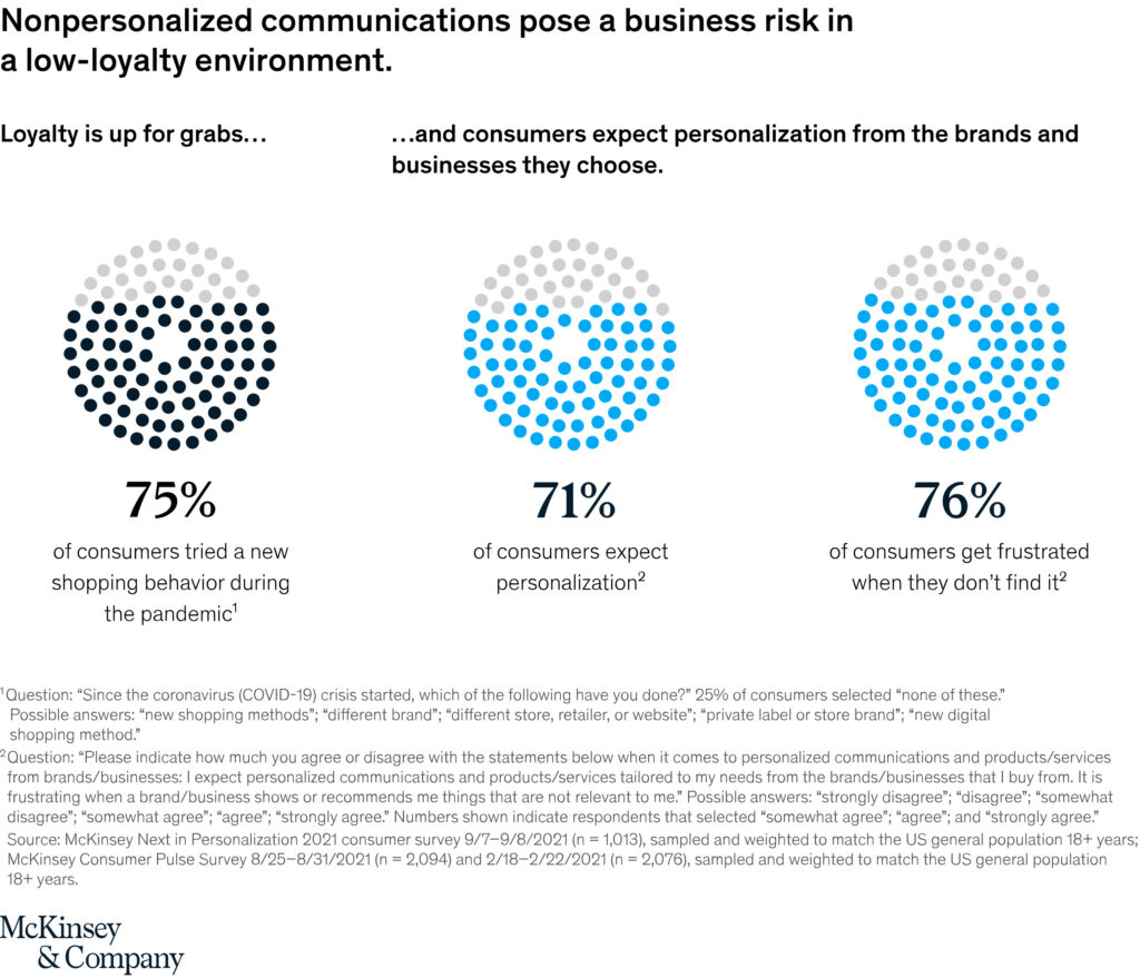 personalization statistics