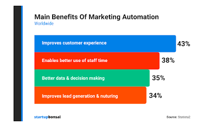 marketing automation statistics