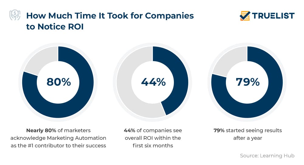 marketing automation and roi statistics