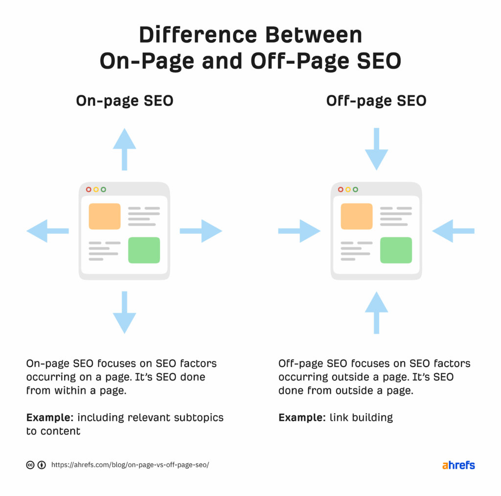 on page vs off page seo