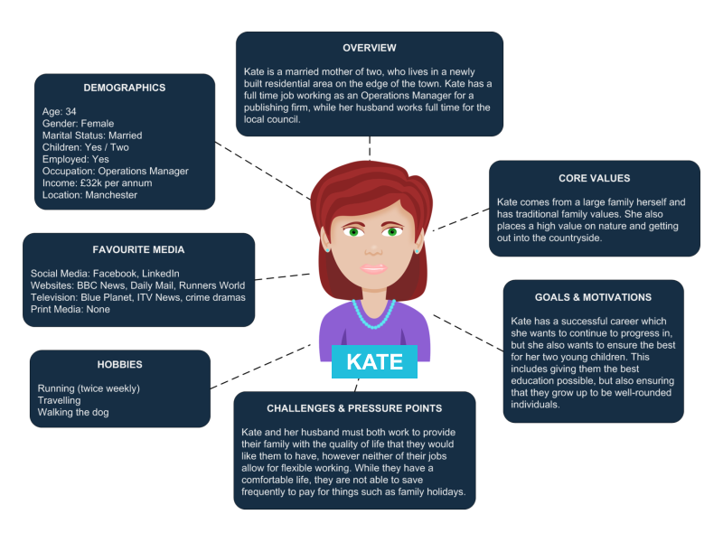 what data to add in a buyer persona
