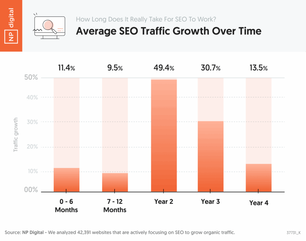 how long does it take for seo to work