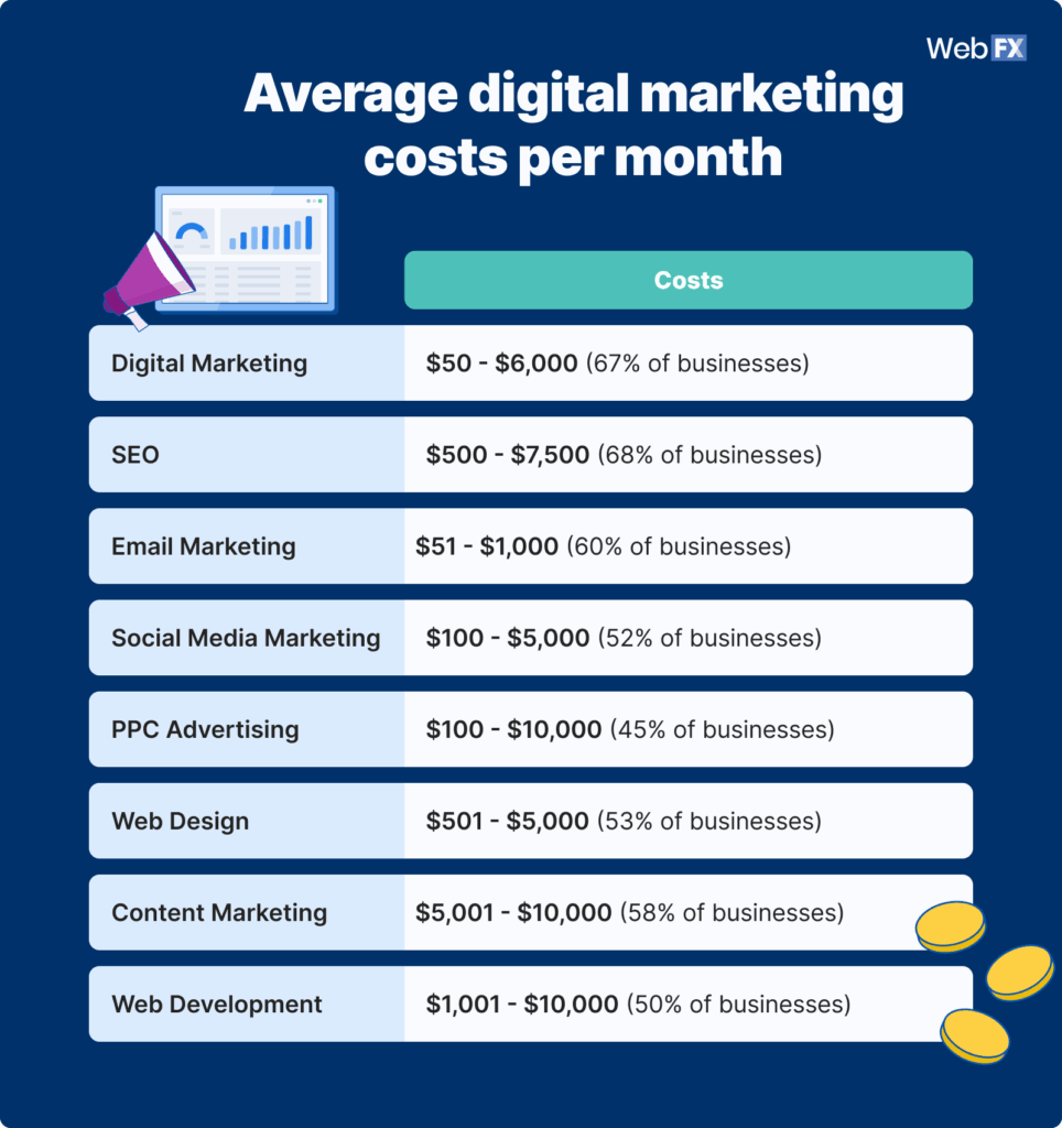 average digital marketing cost per month