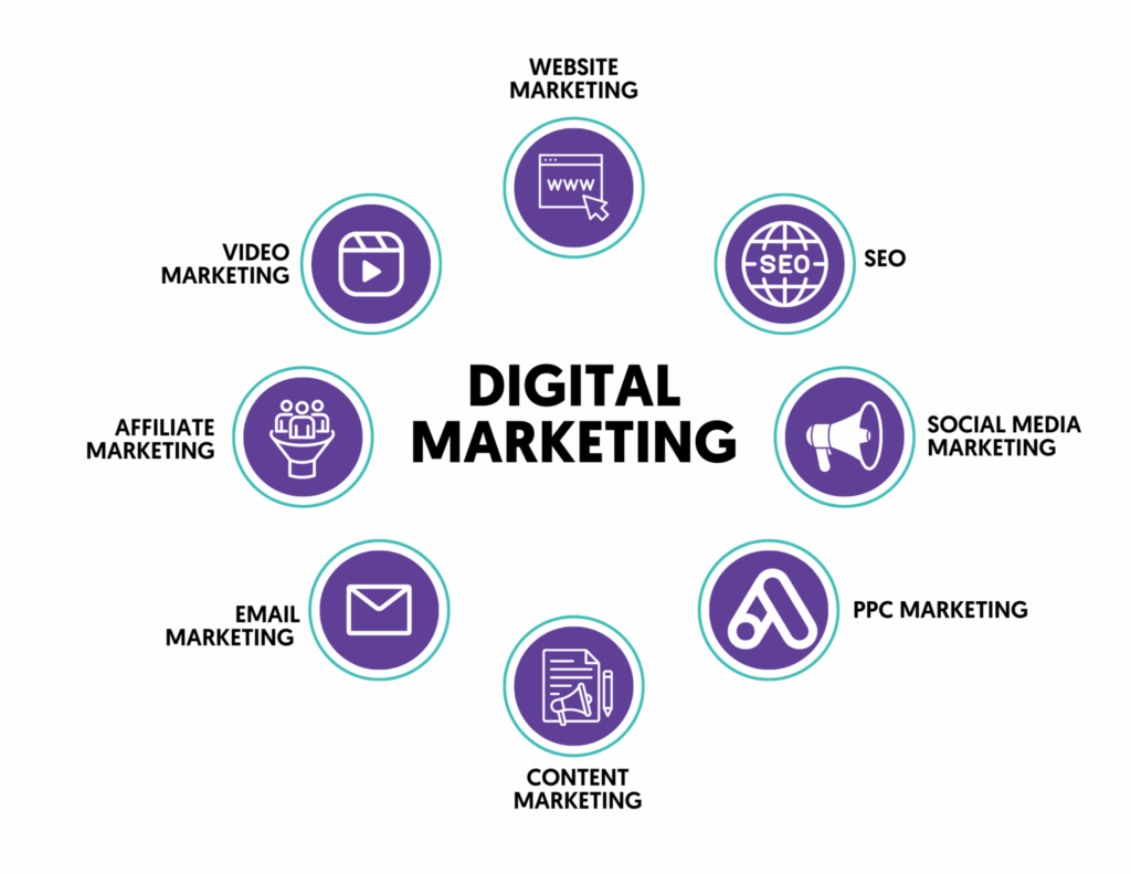 types of digital marketing