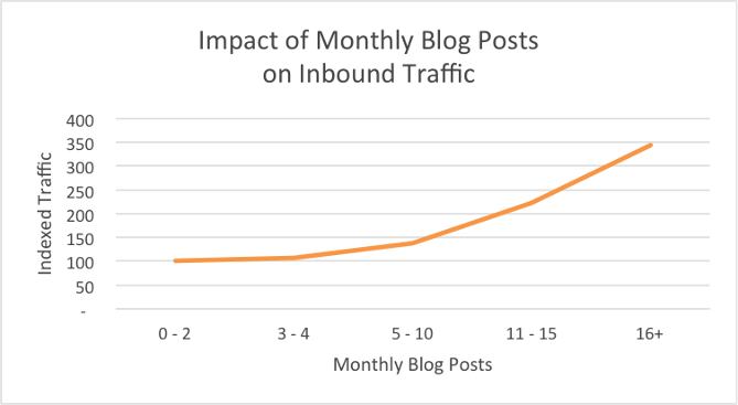 Impact of the number of blog posts on traffic