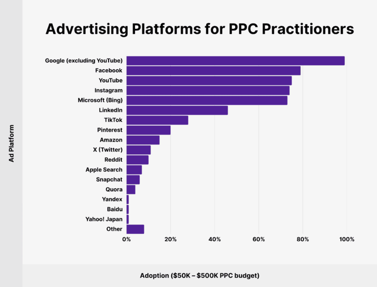 top ppc ad networks