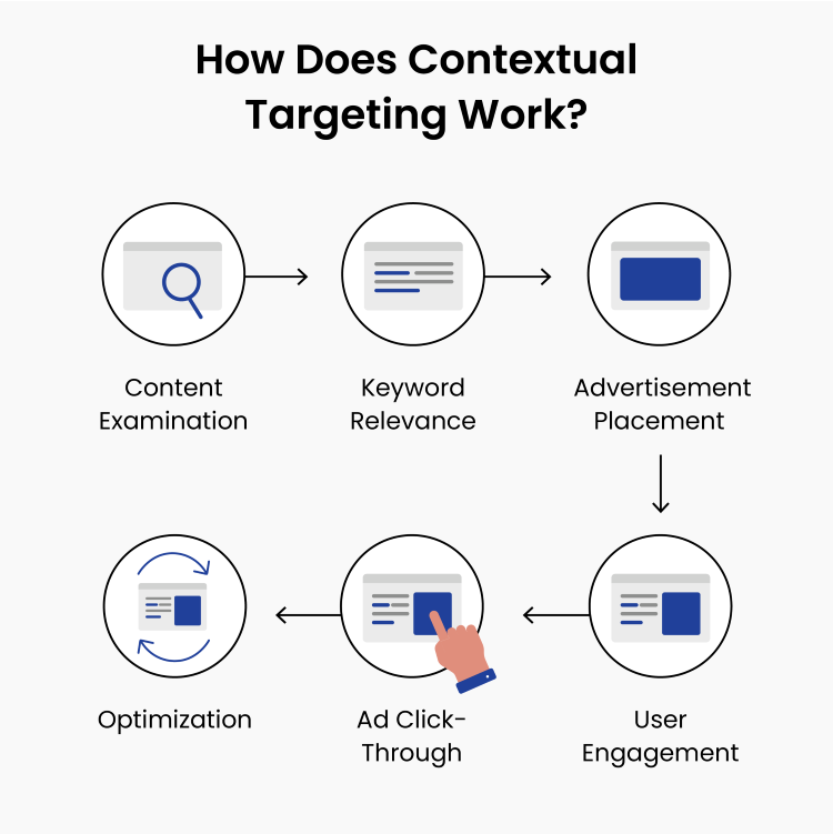 how contextual advertising works