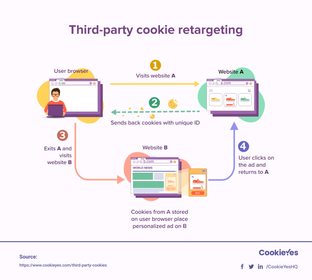 use of third-party cookies in retargeting