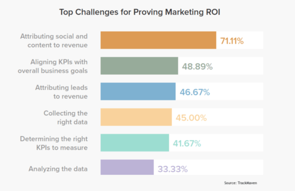 top marketing challenges