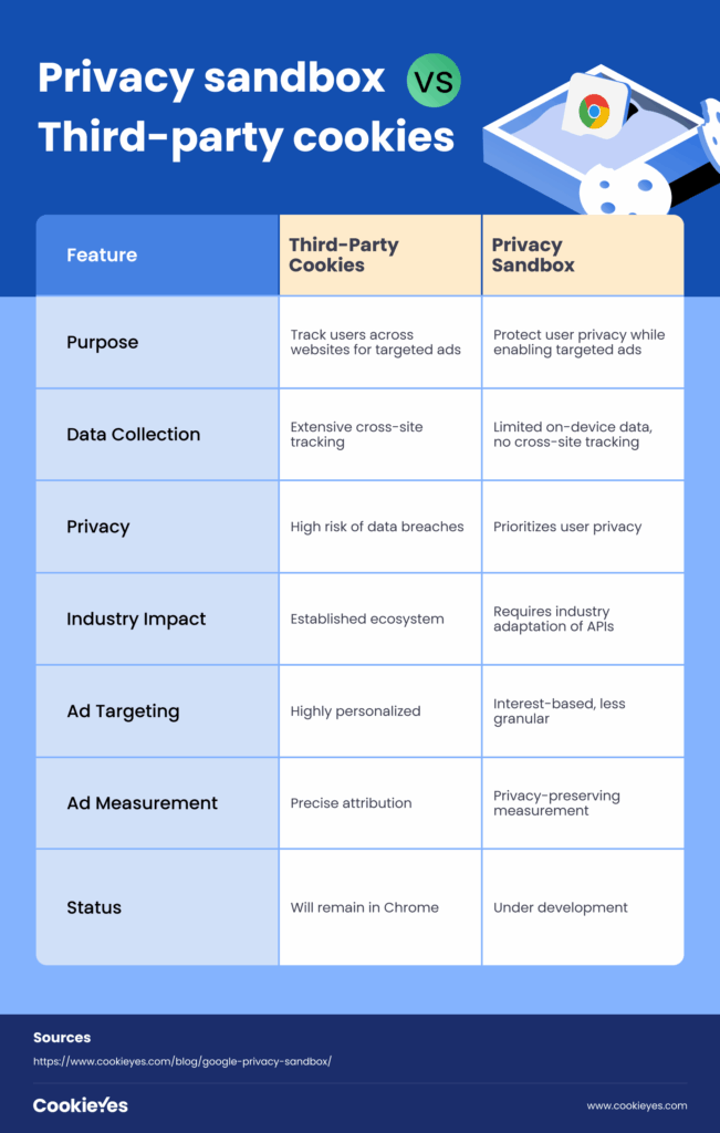 Google privacy sandbox