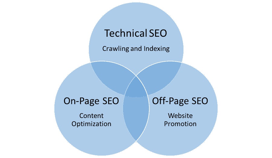 types of seo
