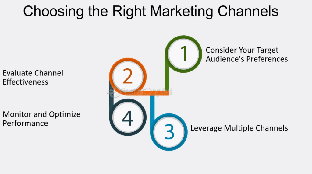 how to choose the right marketing channels