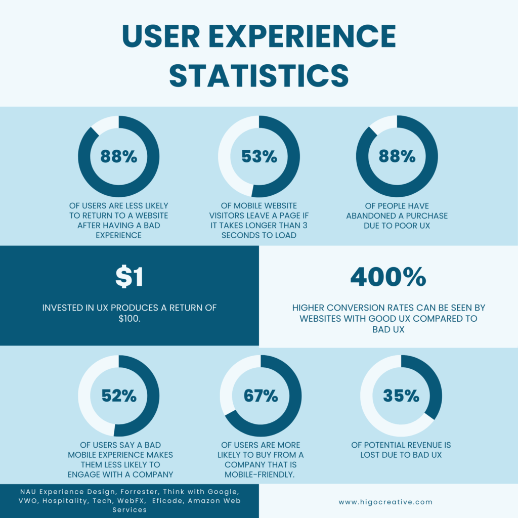 UX statistics
